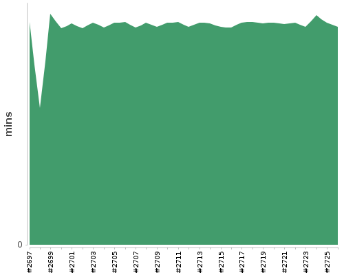 [Build time graph]