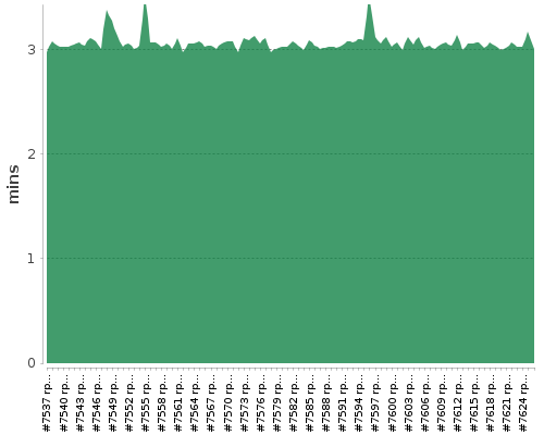 [Build time graph]