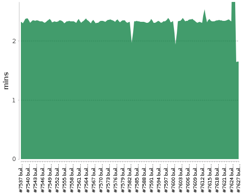 [Build time graph]