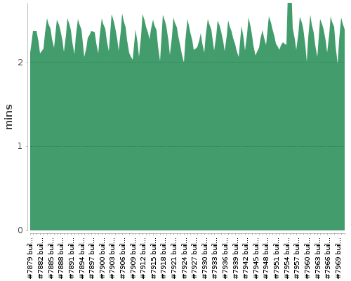 [Build time graph]