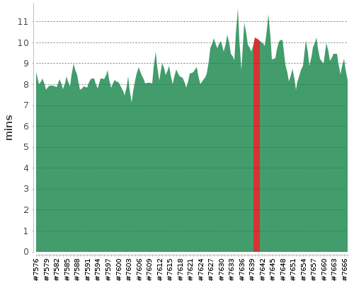 [Build time graph]