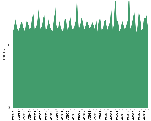 [Build time graph]