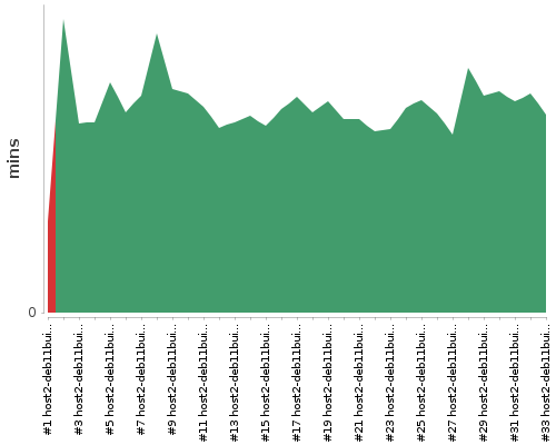 [Build time graph]