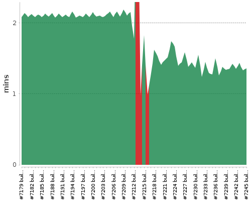 [Build time graph]