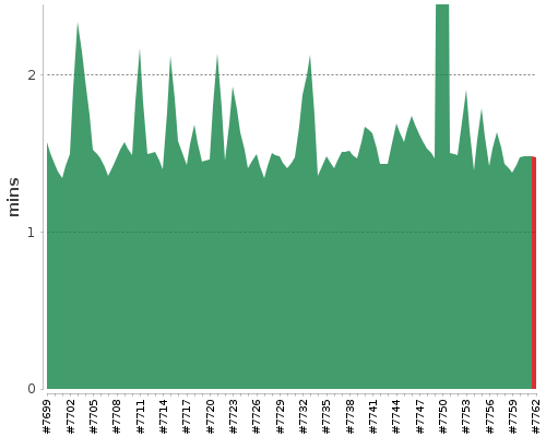 [Build time graph]