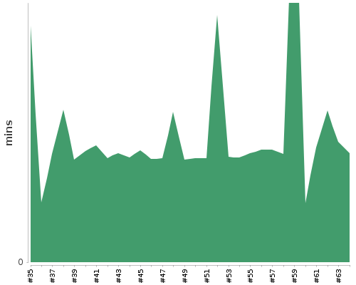 [Build time graph]