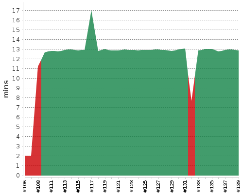 [Build time graph]