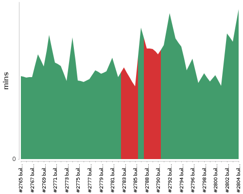 [Build time graph]