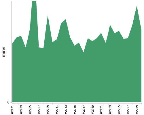 [Build time graph]