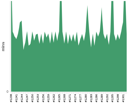 [Build time graph]