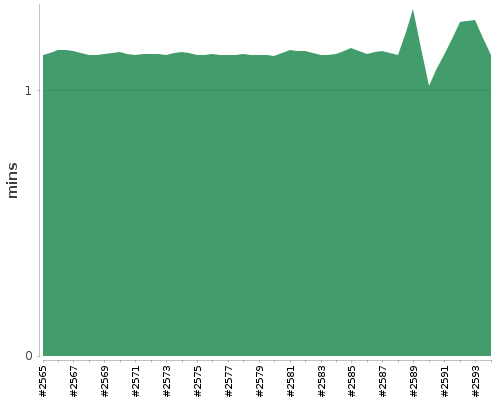 [Build time graph]