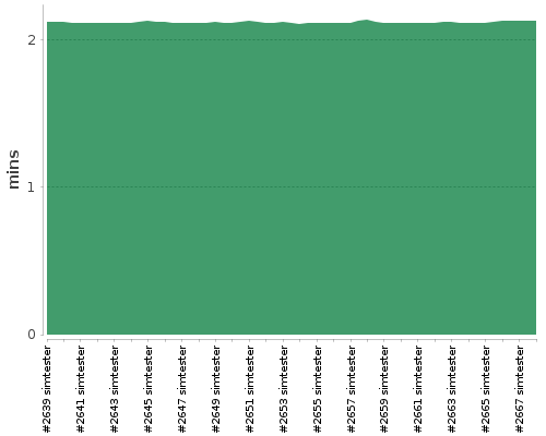 [Build time graph]