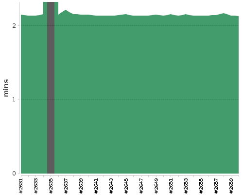 [Build time graph]