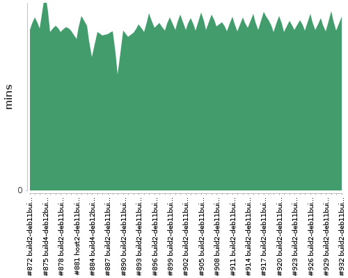 [Build time graph]