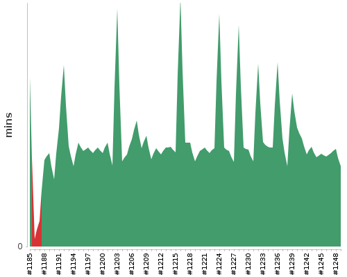 [Build time graph]