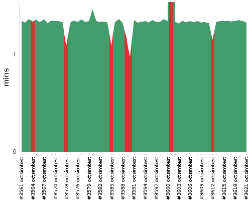 [Build time graph]