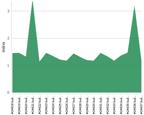 [Build time graph]