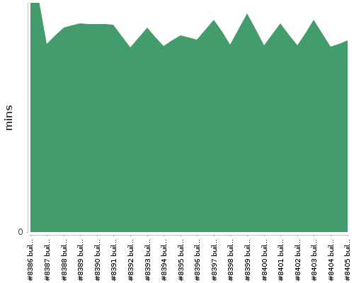 [Build time graph]