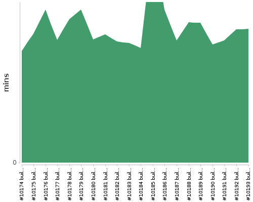 [Build time graph]