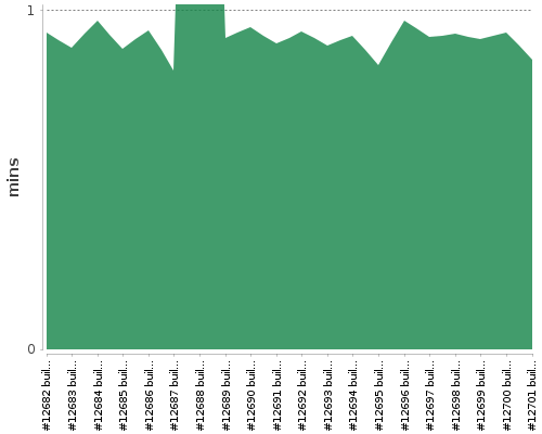 [Build time graph]