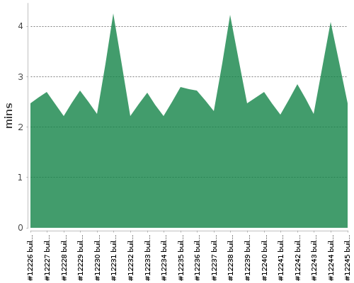 [Build time graph]