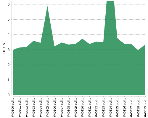 [Build time graph]