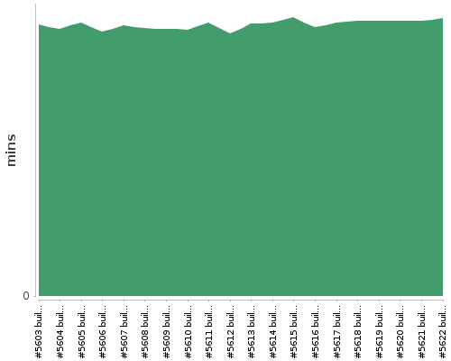 [Build time graph]