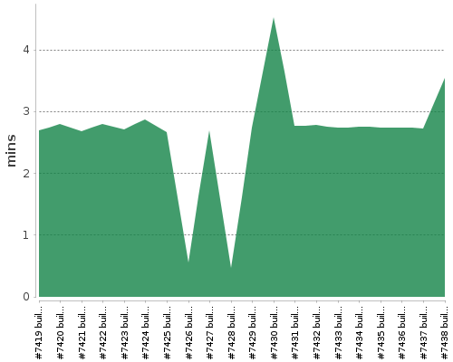 [Build time graph]