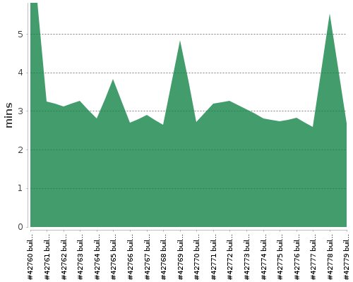 [Build time graph]