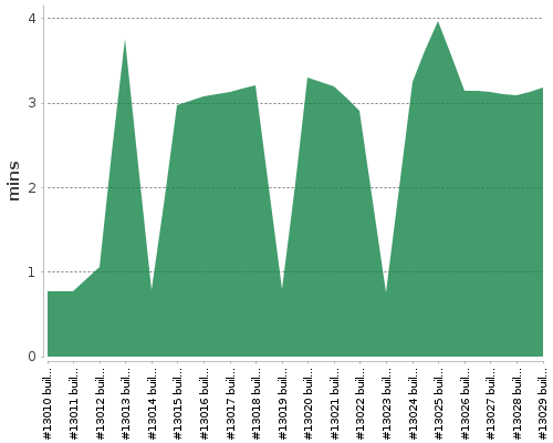 [Build time graph]