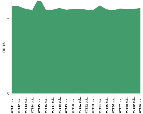 [Build time graph]