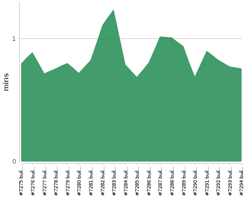 [Build time graph]