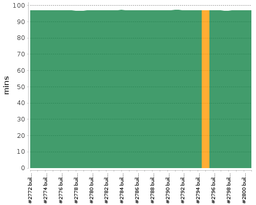 [Build time graph]