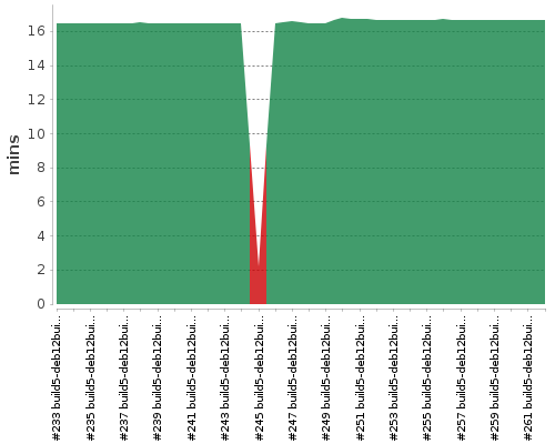 [Build time graph]