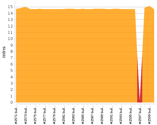 [Build time graph]