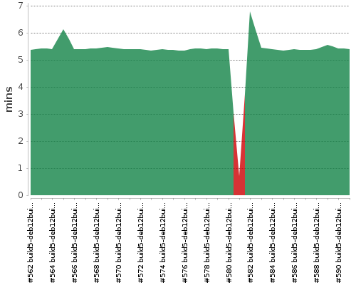 [Build time graph]