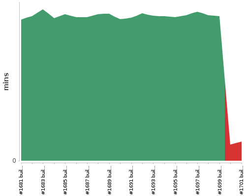 [Build time graph]