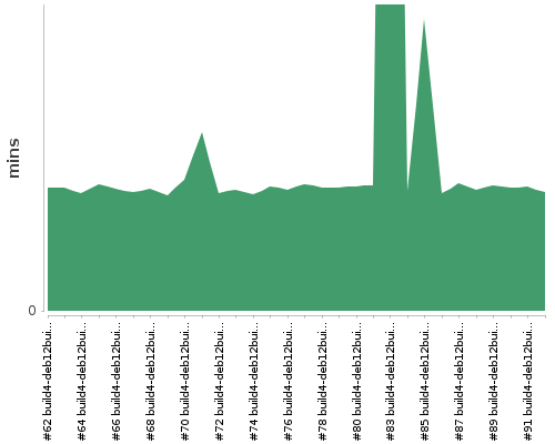 [Build time graph]