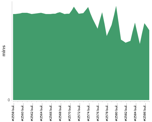 [Build time graph]