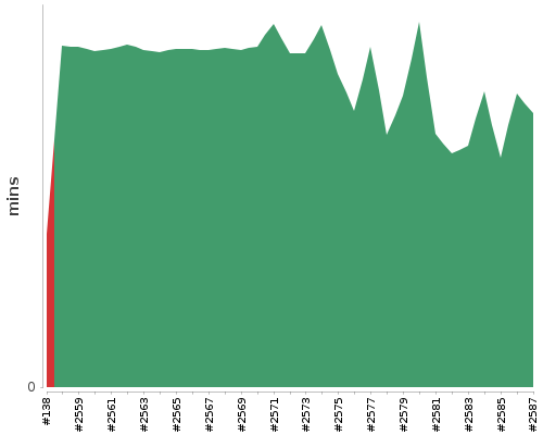 [Build time graph]