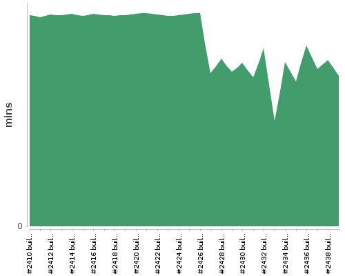 [Build time graph]