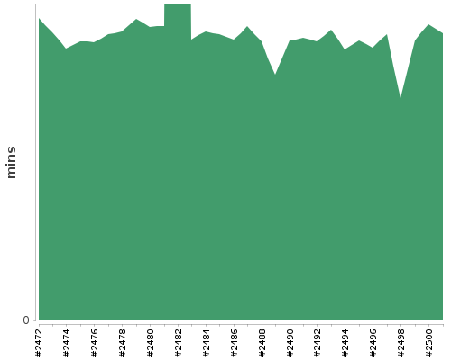 [Build time graph]