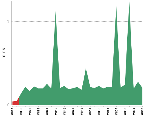 [Build time graph]