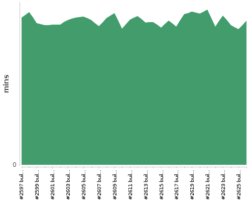 [Build time graph]