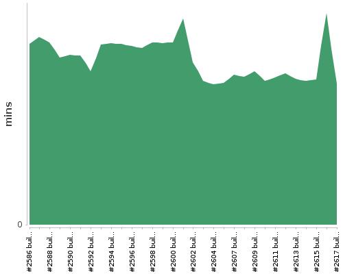 [Build time graph]