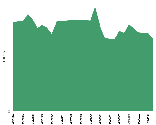 [Build time graph]