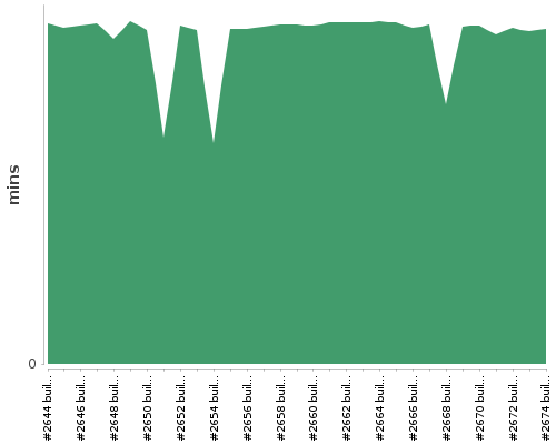 [Build time graph]