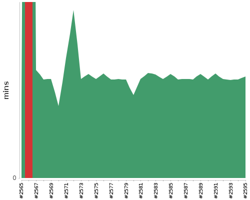 [Build time graph]