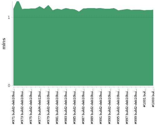 [Build time graph]