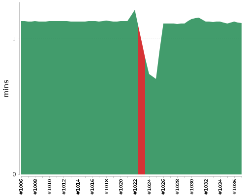 [Build time graph]